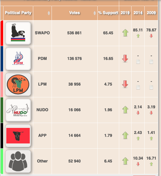 STRANGE NUMBERS Part 2 The 'Other' number Namibia Fact Check